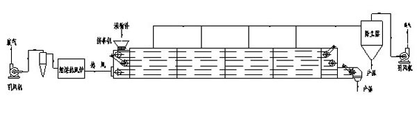 網(wǎng)帶烘干機(jī)工作原理圖 網(wǎng)帶烘干機(jī)工作原理圖